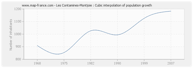 Les Contamines-Montjoie : Cubic interpolation of population growth